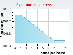 Evolution de la pression de la ville Nesle-l'H�pital